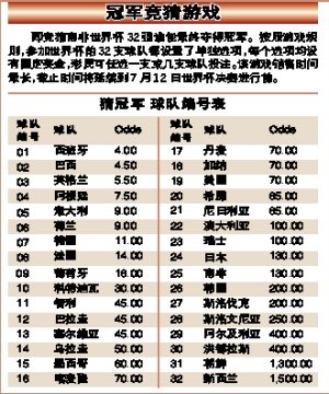 2026世界盃奪冠賠率