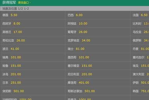 2026世界盃奪冠賠率