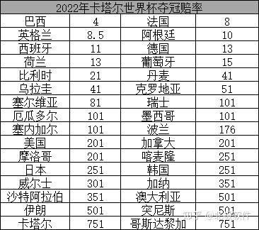2026世界盃奪冠賠率