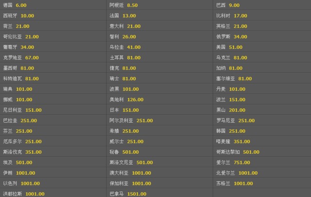 世界盃勝負賠率